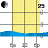 Bon Secour tide chart for Tuesday, July 25, 2023