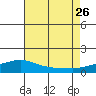 Bon Secour tide chart for Wednesday, July 26, 2023