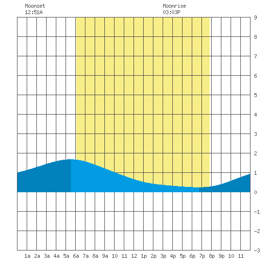 Bon Secour tide chart for Thursday, July 27, 2023