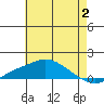 Bon Secour tide chart for Sunday, July 2, 2023