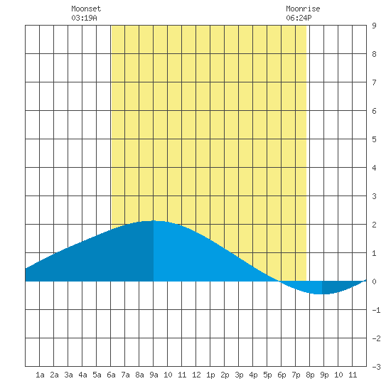 Bon Secour tide chart for Sunday, July 30, 2023