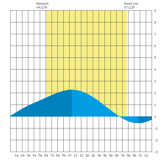 Bon Secour tide chart for Monday, July 31, 2023