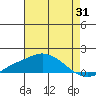 Bon Secour tide chart for Monday, July 31, 2023