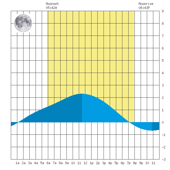 Bon Secour tide chart for Monday, July 3, 2023
