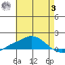 Bon Secour tide chart for Monday, July 3, 2023