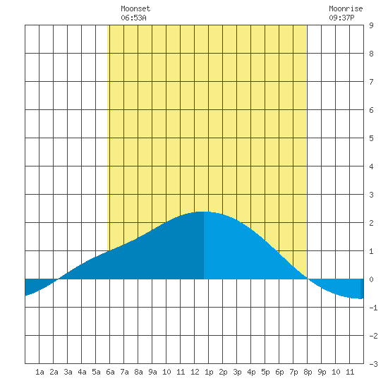 Bon Secour tide chart for Tuesday, July 4, 2023