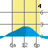 Bon Secour tide chart for Tuesday, July 4, 2023