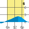 Bon Secour tide chart for Thursday, July 6, 2023
