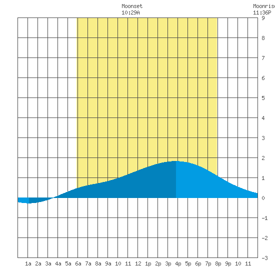 Bon Secour tide chart for Friday, July 7, 2023