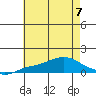 Bon Secour tide chart for Friday, July 7, 2023