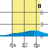 Bon Secour tide chart for Saturday, July 8, 2023