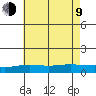 Bon Secour tide chart for Sunday, July 9, 2023