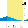 Bon Secour tide chart for Thursday, August 10, 2023