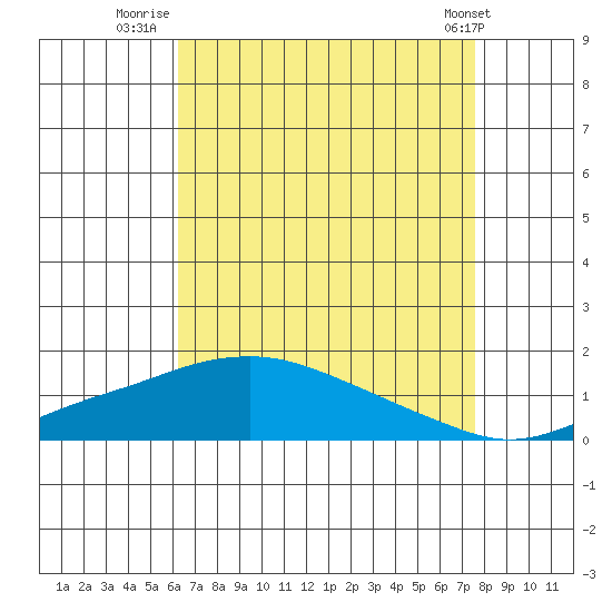 Bon Secour tide chart for Sunday, August 13, 2023