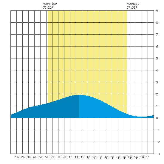 Bon Secour tide chart for Tuesday, August 15, 2023