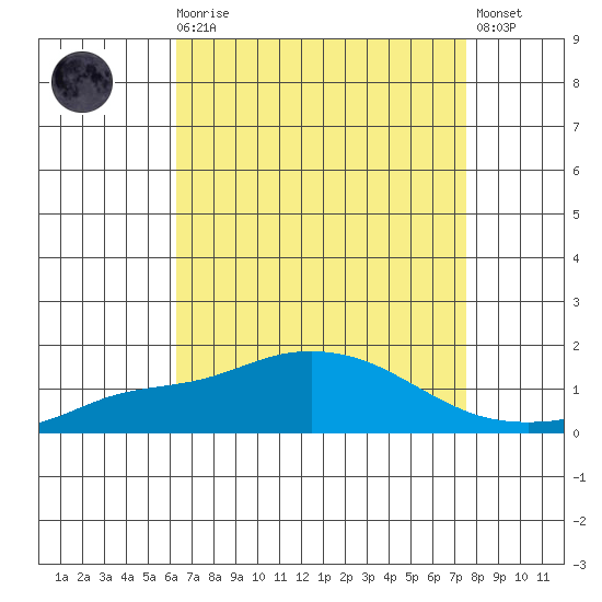 Bon Secour tide chart for Wednesday, August 16, 2023