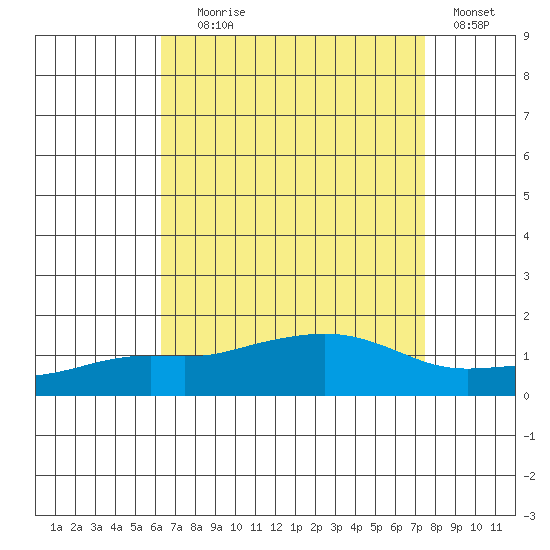 Bon Secour tide chart for Friday, August 18, 2023