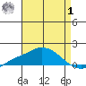 Bon Secour tide chart for Tuesday, August 1, 2023