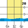 Bon Secour tide chart for Sunday, August 20, 2023