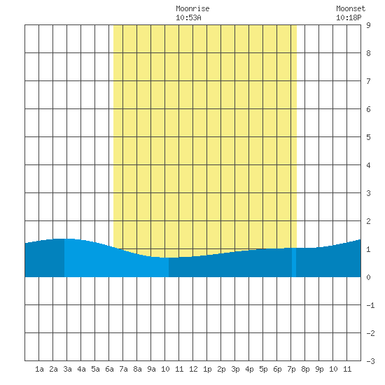 Bon Secour tide chart for Monday, August 21, 2023