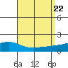 Bon Secour tide chart for Tuesday, August 22, 2023