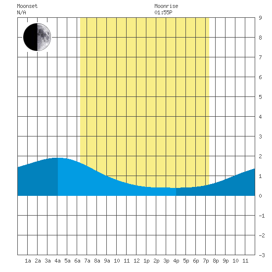 Bon Secour tide chart for Thursday, August 24, 2023