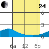 Bon Secour tide chart for Thursday, August 24, 2023