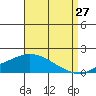 Bon Secour tide chart for Sunday, August 27, 2023