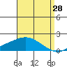 Bon Secour tide chart for Monday, August 28, 2023