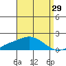 Bon Secour tide chart for Tuesday, August 29, 2023