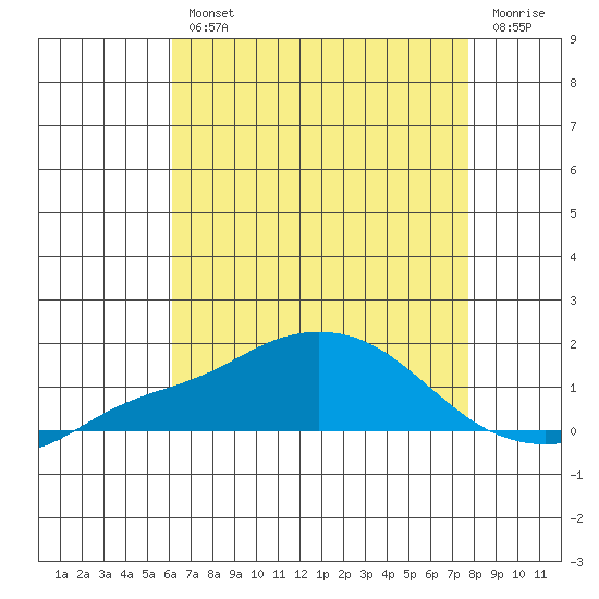 Bon Secour tide chart for Wednesday, August 2, 2023