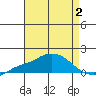 Bon Secour tide chart for Wednesday, August 2, 2023