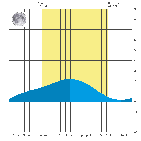 Bon Secour tide chart for Wednesday, August 30, 2023