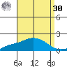 Bon Secour tide chart for Wednesday, August 30, 2023