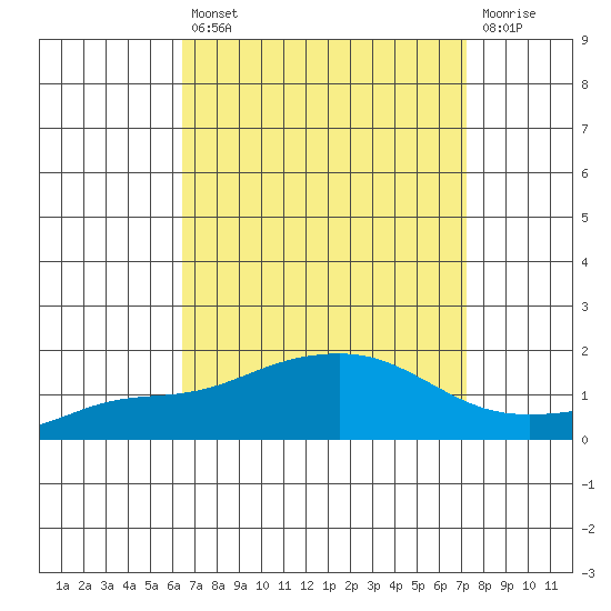 Bon Secour tide chart for Thursday, August 31, 2023