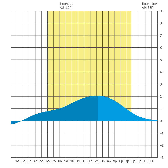 Bon Secour tide chart for Thursday, August 3, 2023