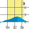 Bon Secour tide chart for Thursday, August 3, 2023