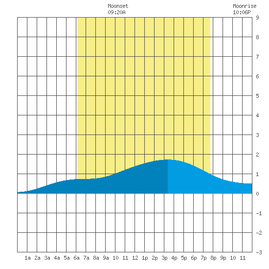 Bon Secour tide chart for Friday, August 4, 2023
