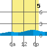 Bon Secour tide chart for Saturday, August 5, 2023