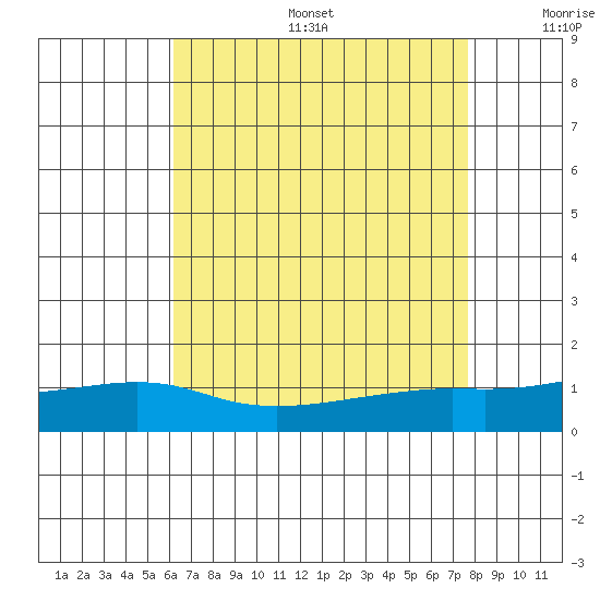 Bon Secour tide chart for Sunday, August 6, 2023