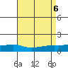 Bon Secour tide chart for Sunday, August 6, 2023