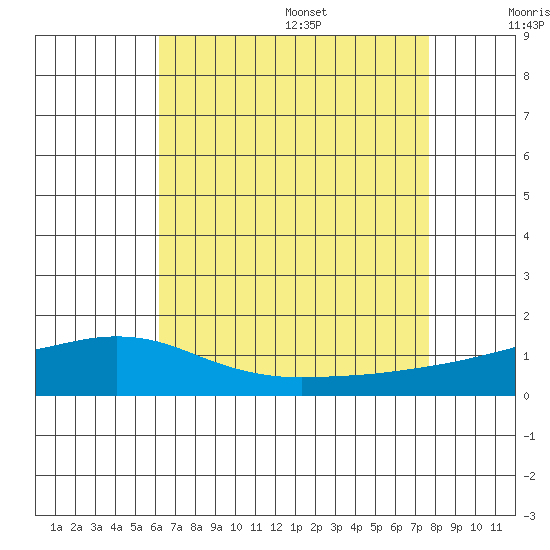Bon Secour tide chart for Monday, August 7, 2023