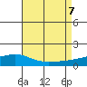 Bon Secour tide chart for Monday, August 7, 2023