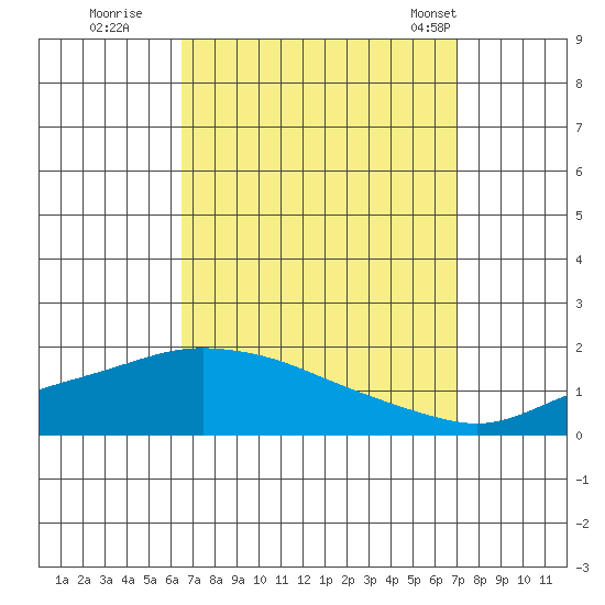 Bon Secour tide chart for Sunday, September 10, 2023