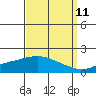 Bon Secour tide chart for Monday, September 11, 2023