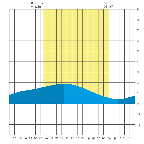 Bon Secour tide chart for Tuesday, September 12, 2023