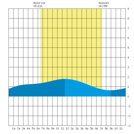 Bon Secour tide chart for Wednesday, September 13, 2023