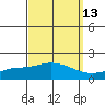 Bon Secour tide chart for Wednesday, September 13, 2023