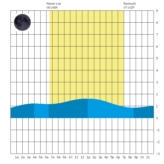 Bon Secour tide chart for Thursday, September 14, 2023