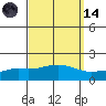 Bon Secour tide chart for Thursday, September 14, 2023